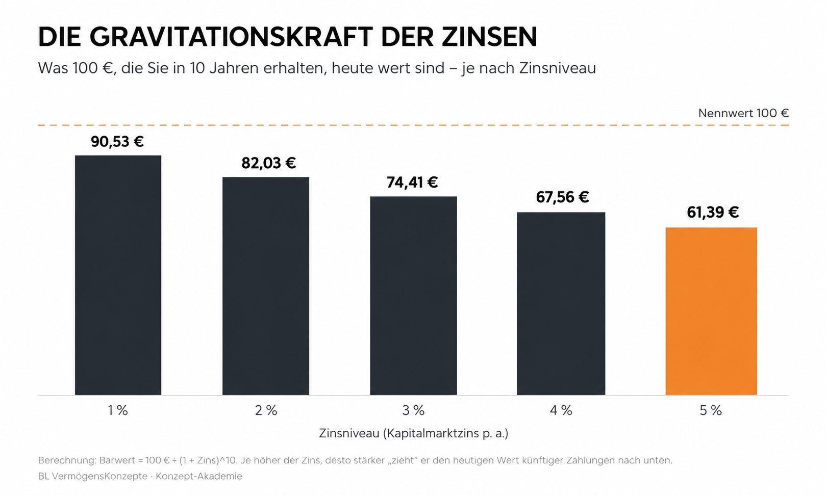 Die Gravitationskraft der Zinsen