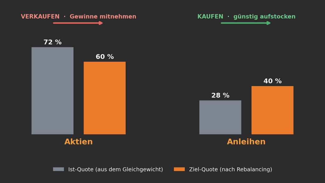 Das antizyklische Grundprinzip