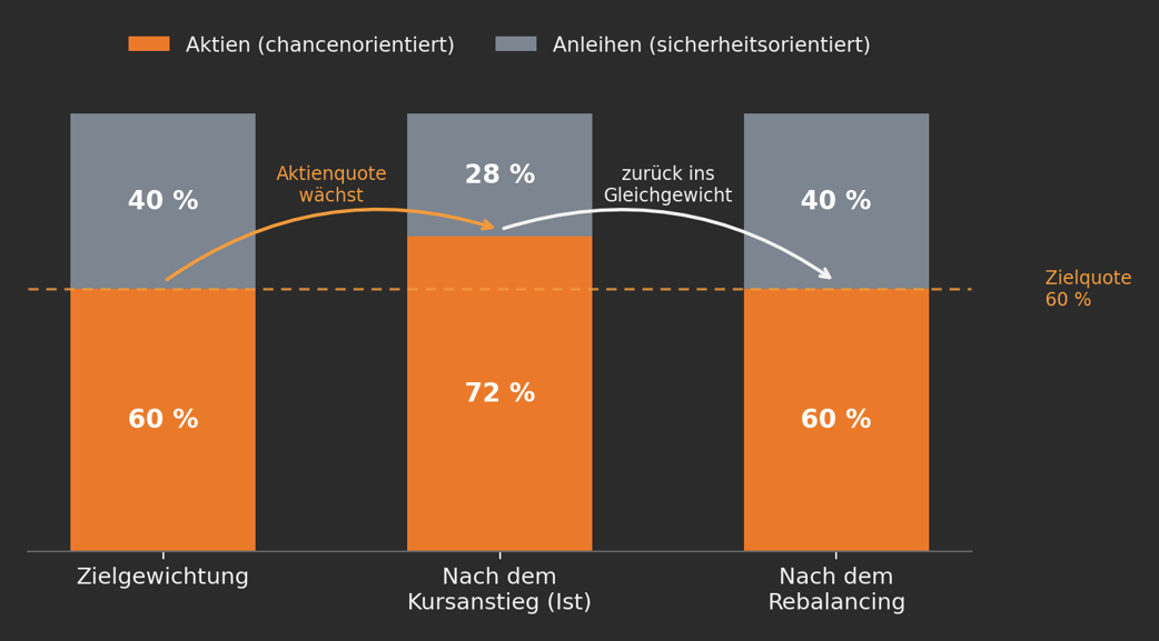 Depotveränderung