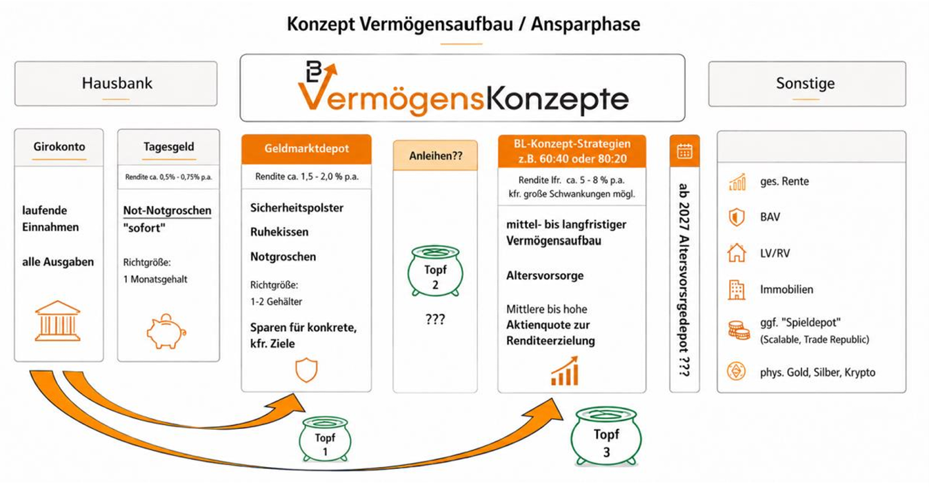 Konzept Vermögensaufbau / Ansparphase