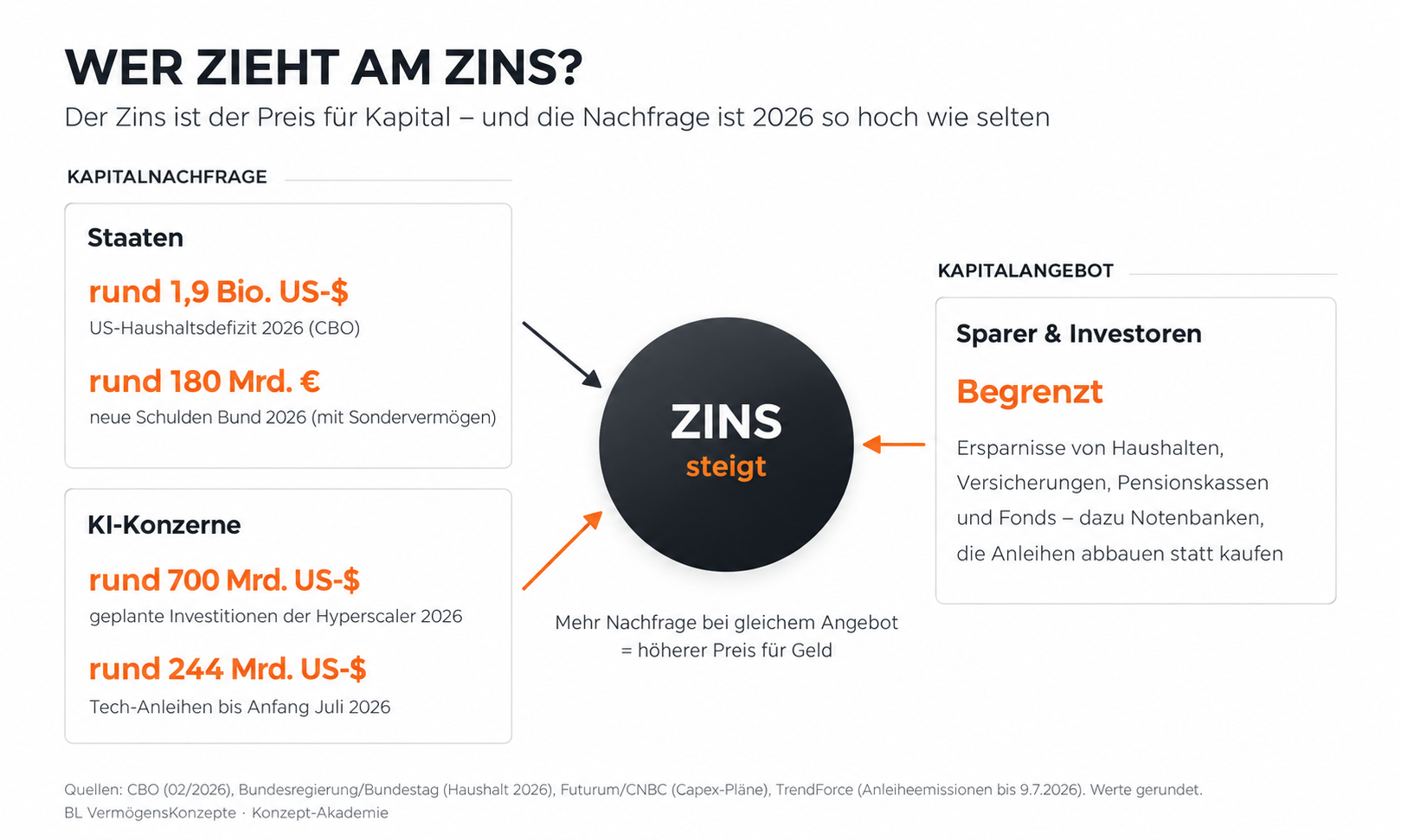 Wer zieht am Zins