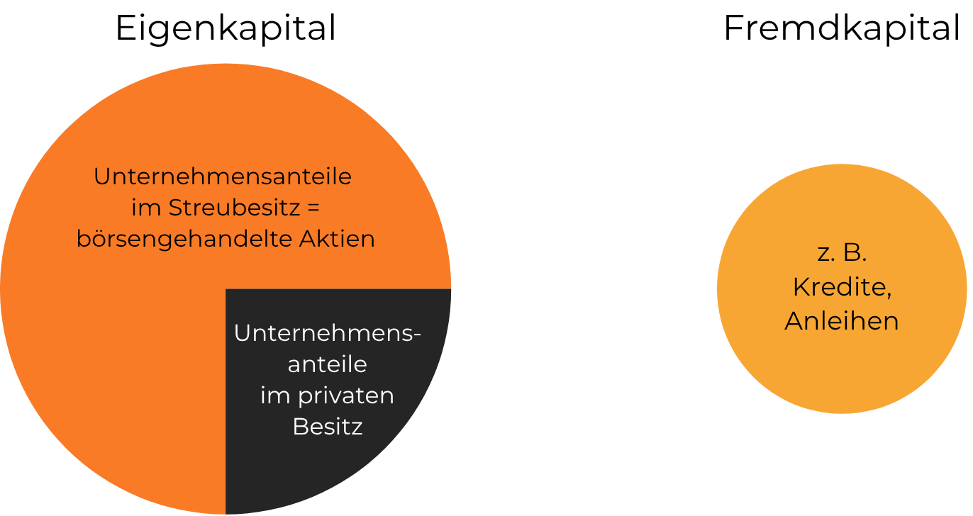 Aktien im Streubesitz - Grafik