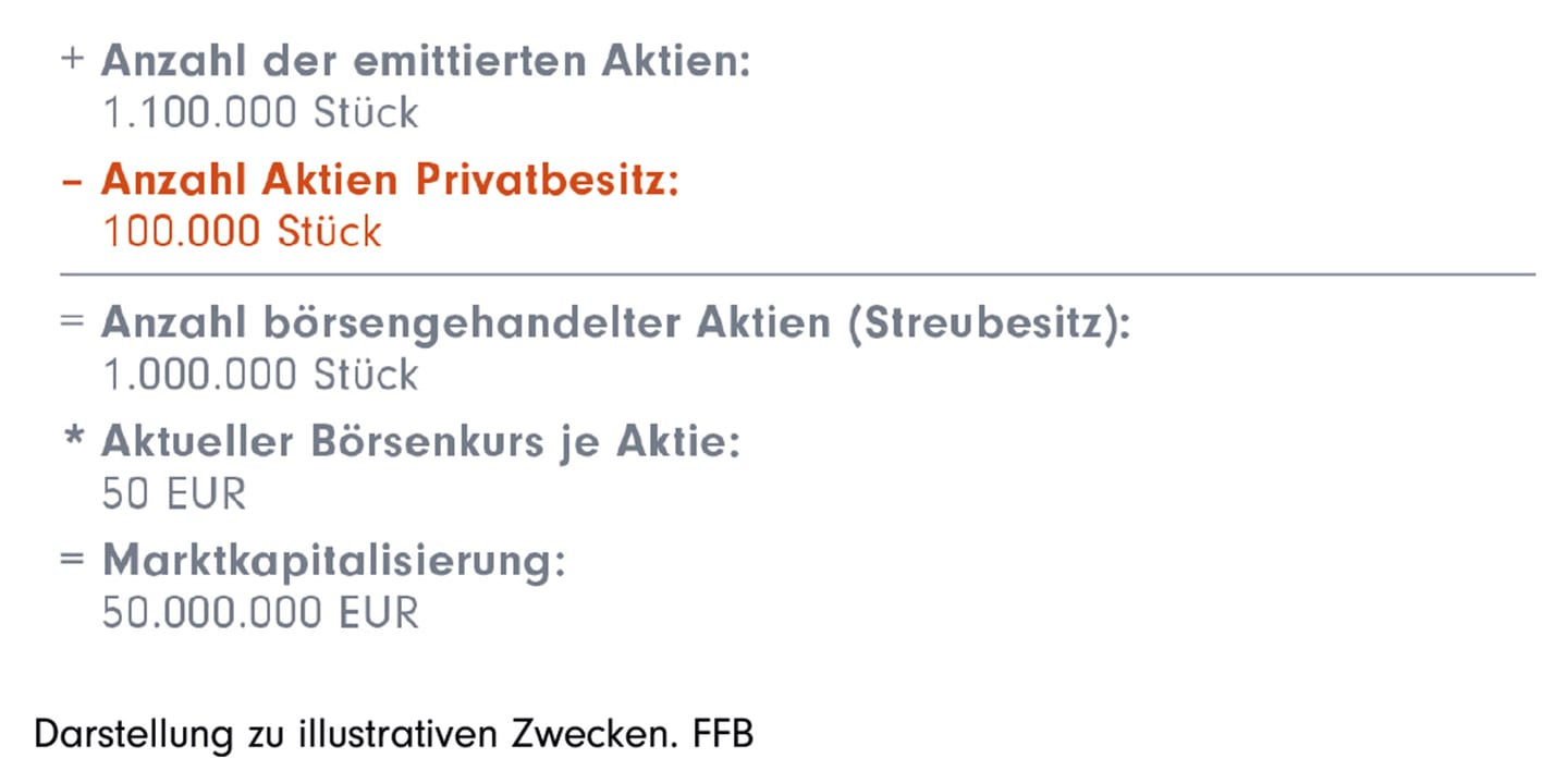 Berechnung Marktkapitalisierung - Grafik